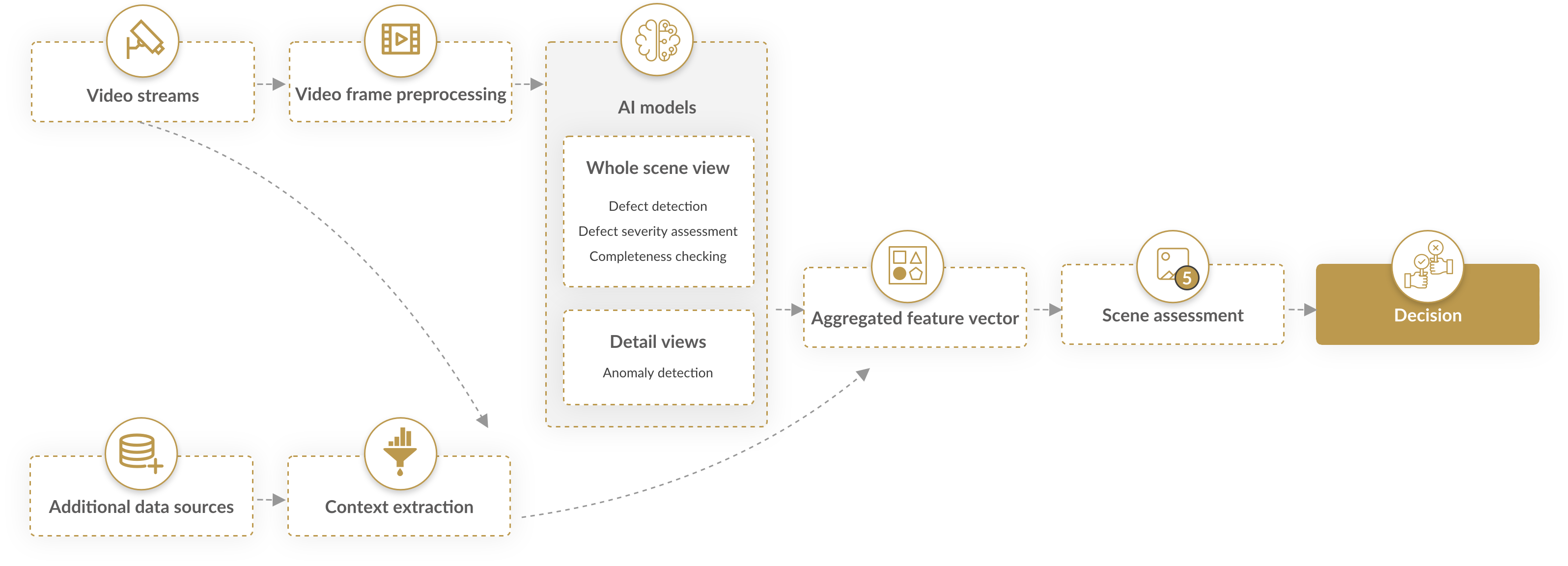 A modular architecture of state-of-the-art AI models